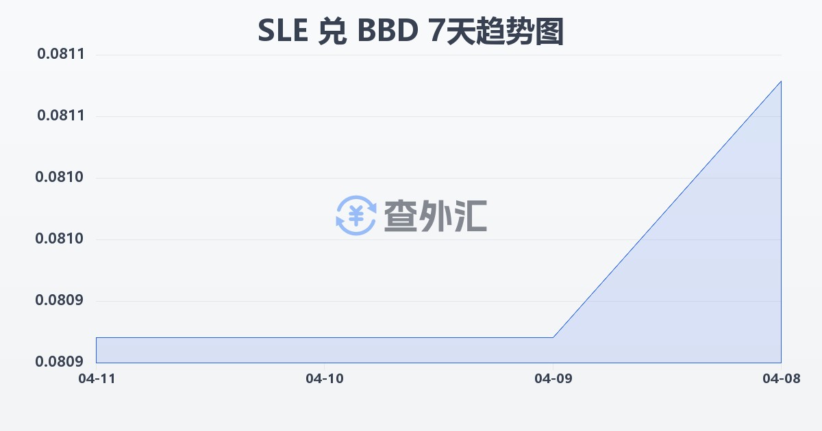 塞拉利昂利昂兑巴巴多斯元(SLE/BBD)近7天汇率走势图