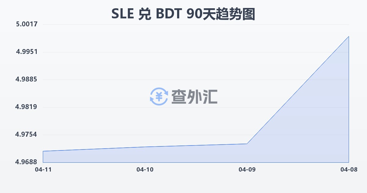 塞拉利昂利昂兑孟加拉塔卡(SLE/BDT)近90天汇率走势图