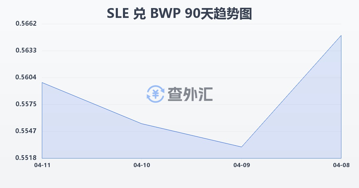 塞拉利昂利昂兑博茨瓦纳普拉(SLE/BWP)近90天汇率走势图