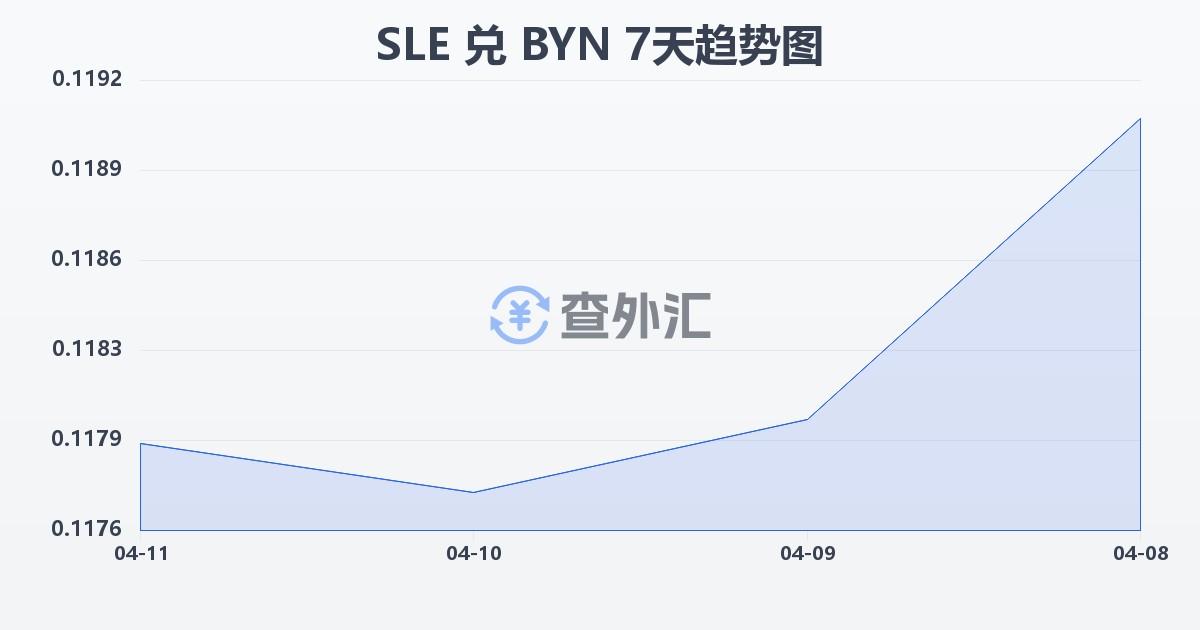 塞拉利昂利昂兑白俄罗斯卢布(SLE/BYN)近7天汇率走势图