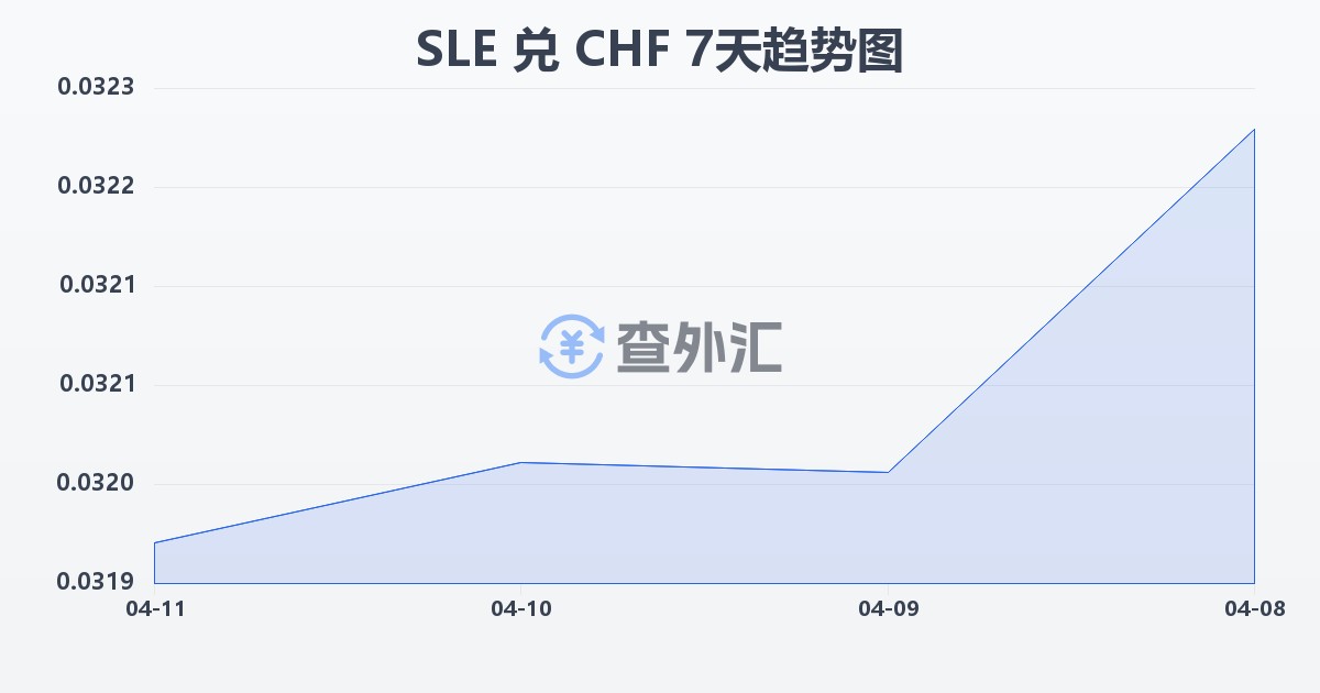塞拉利昂利昂兑瑞士法郎(SLE/CHF)近7天汇率走势图
