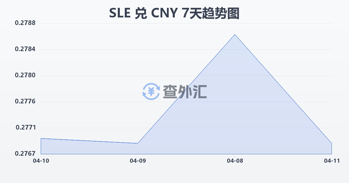 塞拉利昂利昂兑人民币(SLE/CNY)近7天汇率走势图