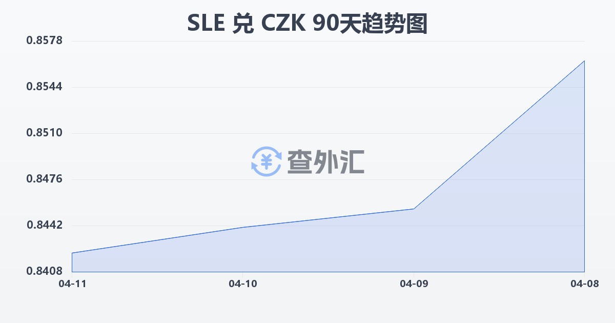 塞拉利昂利昂兑捷克克朗(SLE/CZK)近90天汇率走势图