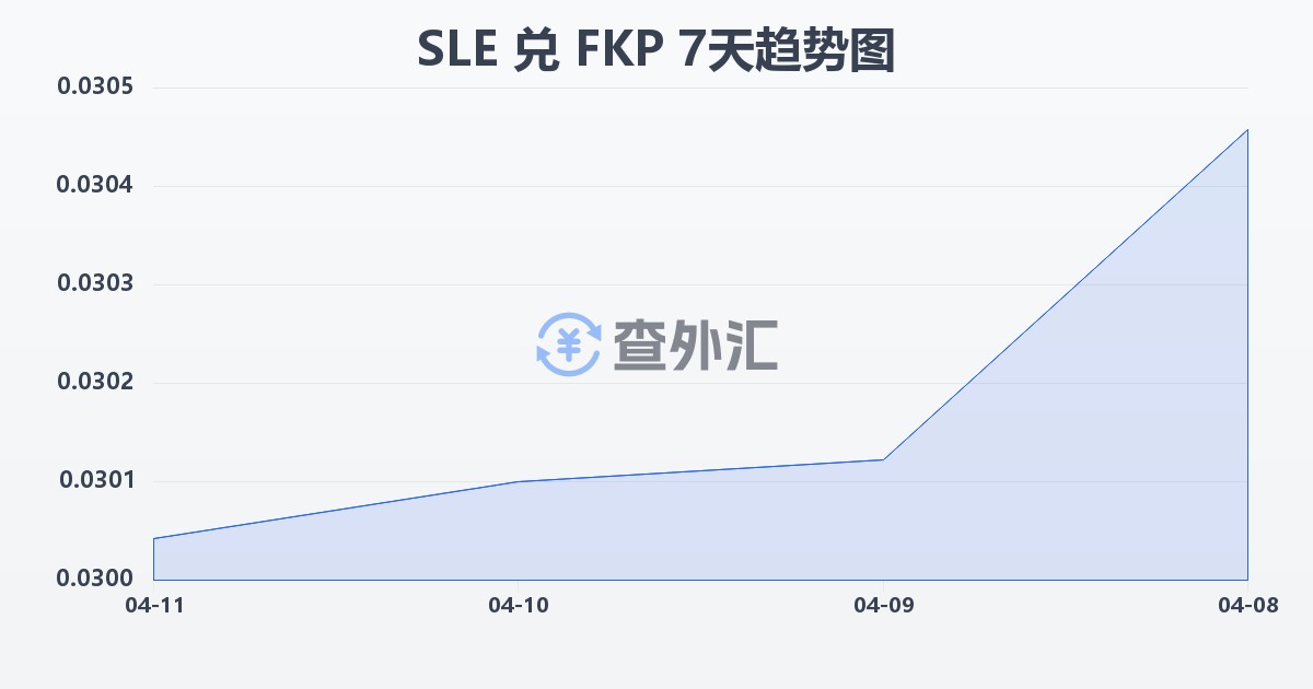 塞拉利昂利昂兑福克兰群岛镑(SLE/FKP)近7天汇率走势图