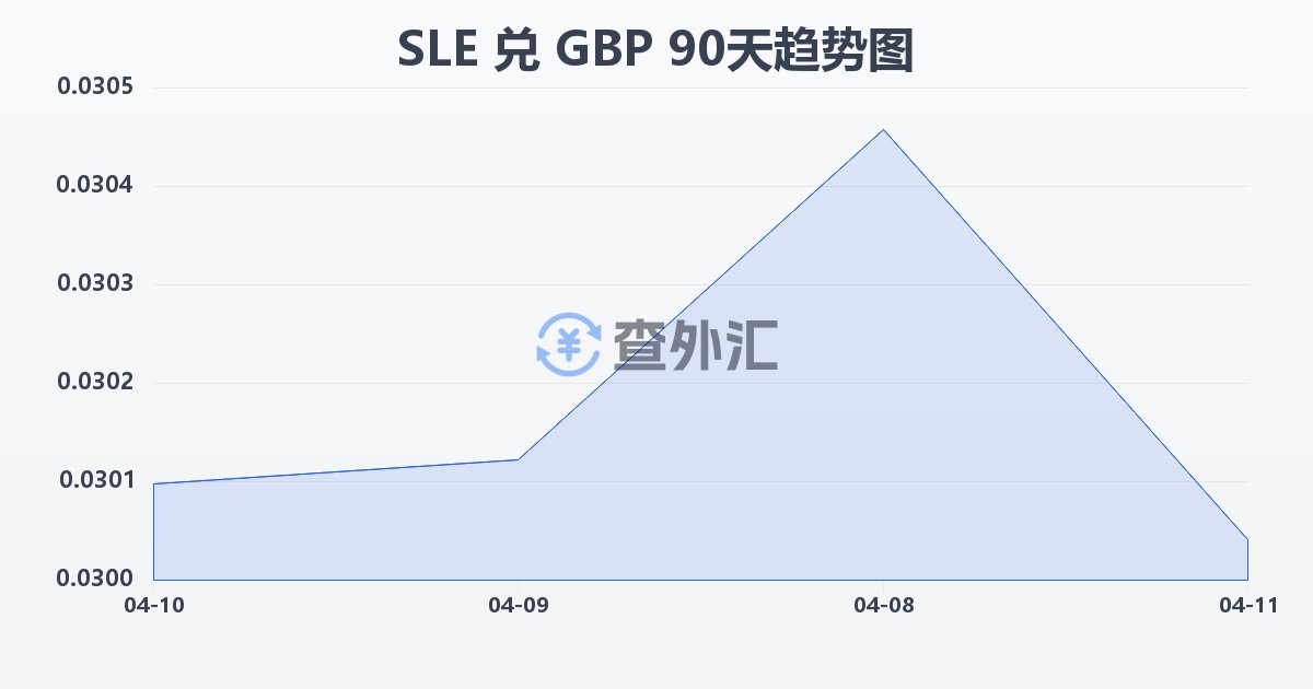 塞拉利昂利昂兑英镑(SLE/GBP)近90天汇率走势图