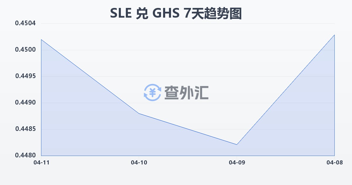 塞拉利昂利昂兑加纳塞地(SLE/GHS)近7天汇率走势图