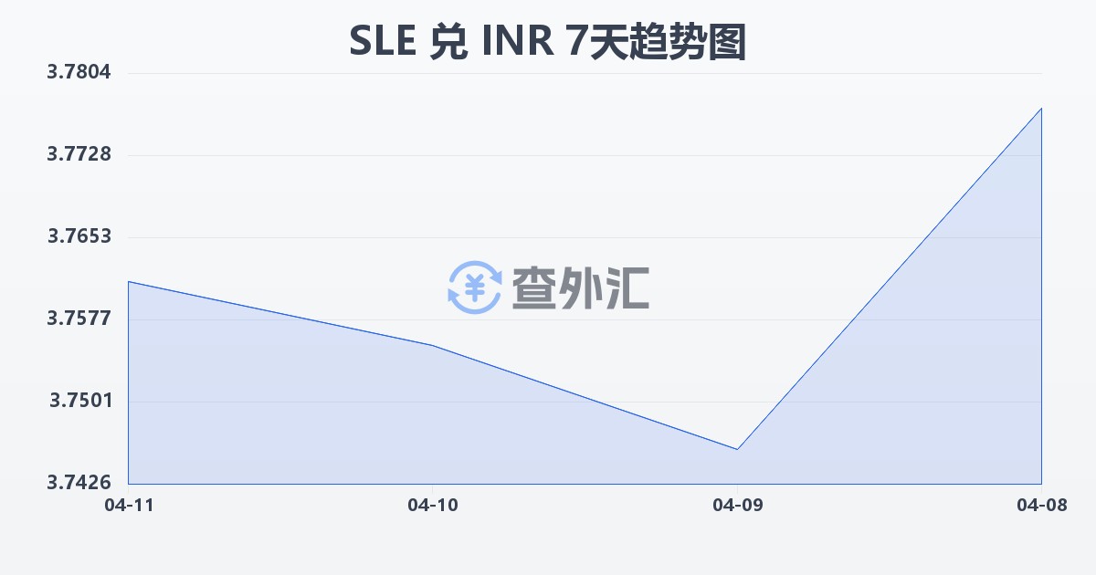 塞拉利昂利昂兑印度卢比(SLE/INR)近7天汇率走势图