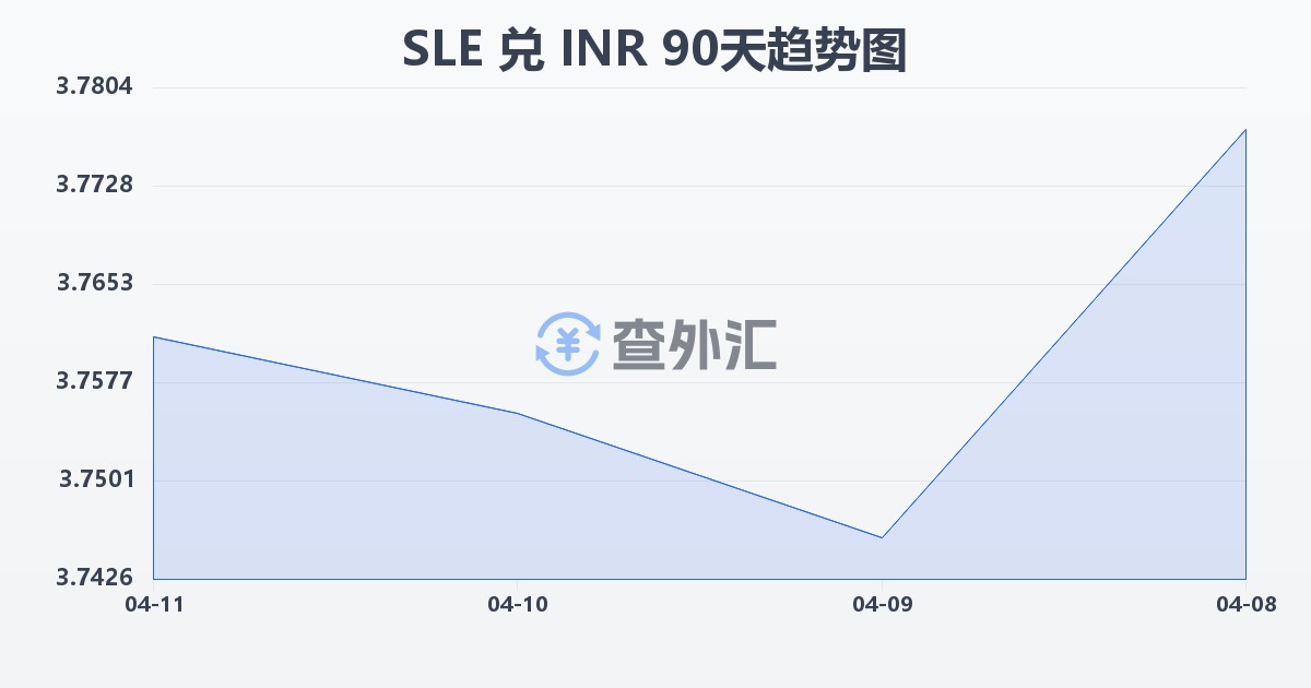 塞拉利昂利昂兑印度卢比(SLE/INR)近90天汇率走势图