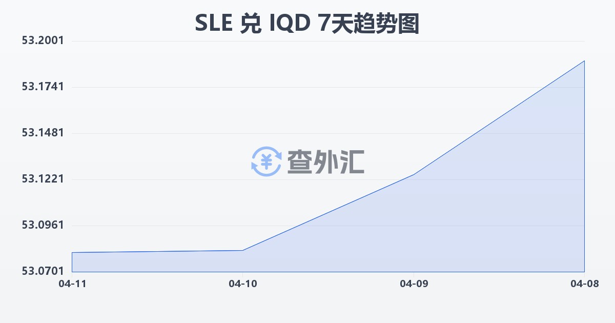塞拉利昂利昂兑伊拉克第纳尔(SLE/IQD)近7天汇率走势图