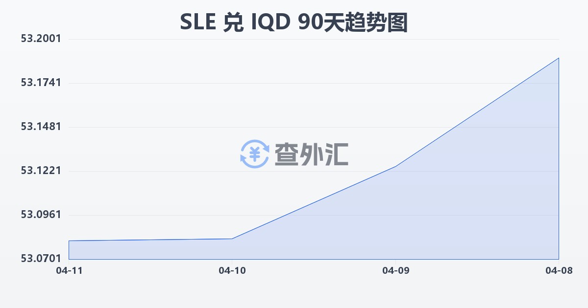 塞拉利昂利昂兑伊拉克第纳尔(SLE/IQD)近90天汇率走势图