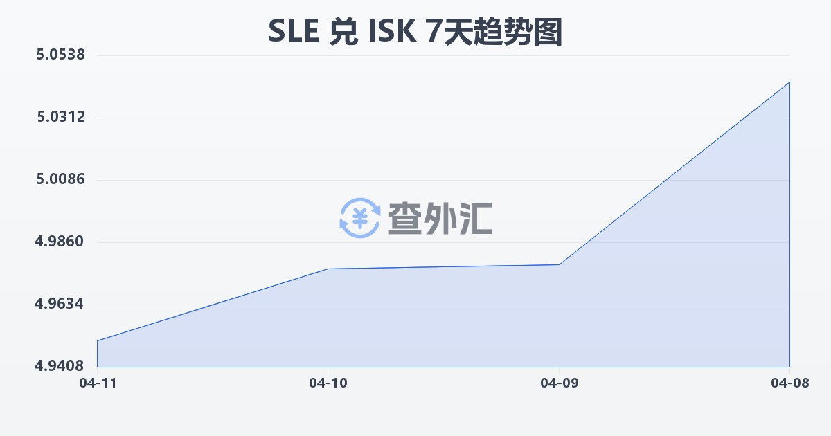 塞拉利昂利昂兑冰岛克朗(SLE/ISK)近7天汇率走势图