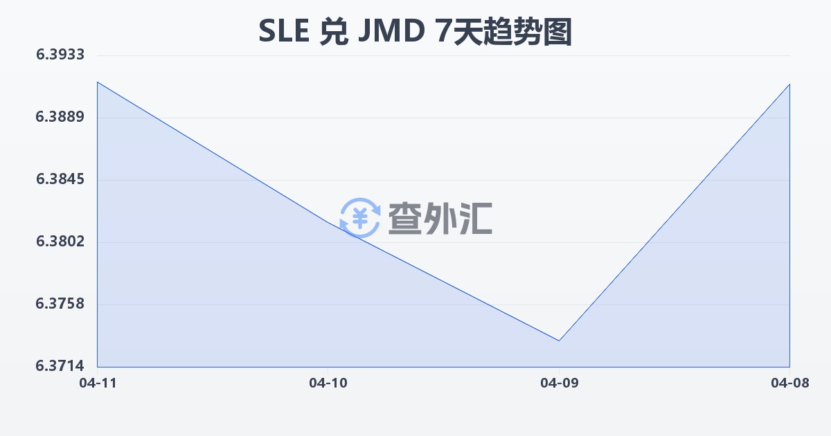 塞拉利昂利昂兑牙买加元(SLE/JMD)近7天汇率走势图