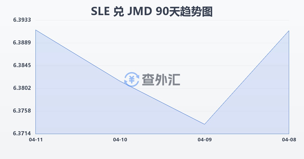 塞拉利昂利昂兑牙买加元(SLE/JMD)近90天汇率走势图