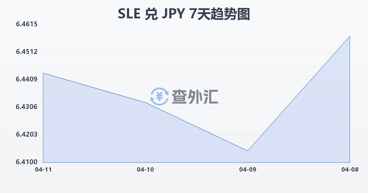 塞拉利昂利昂兑日元(SLE/JPY)近7天汇率走势图