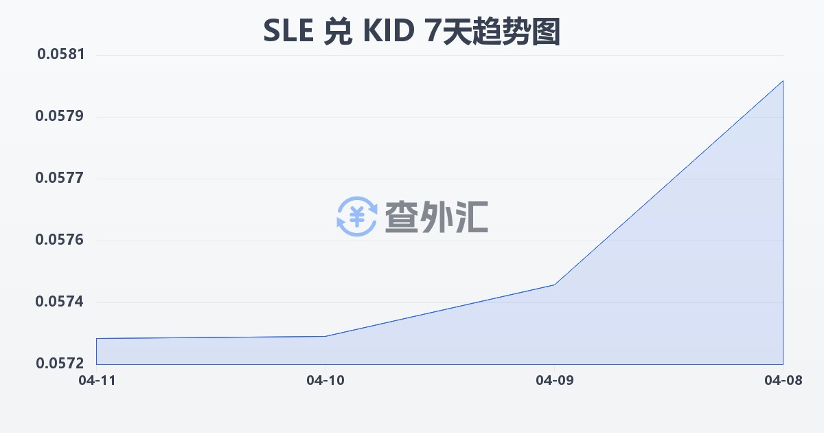 塞拉利昂利昂兑基里巴斯元(SLE/KID)近7天汇率走势图