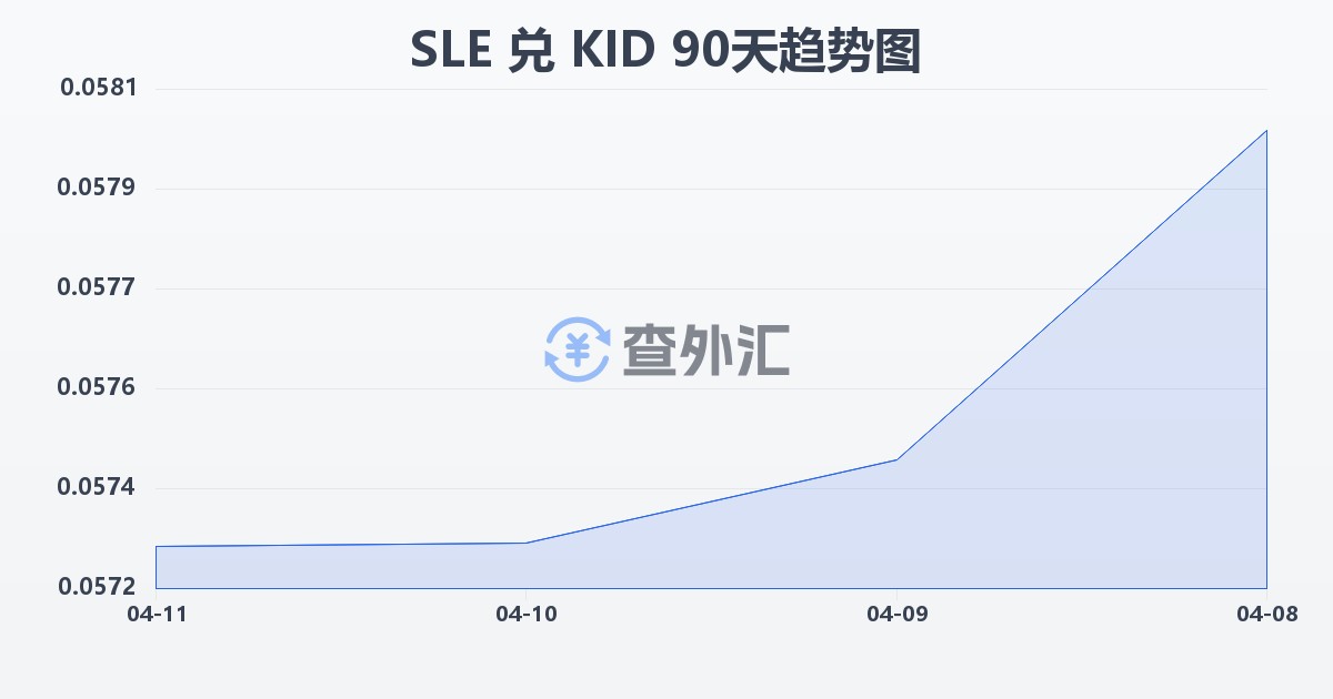 塞拉利昂利昂兑基里巴斯元(SLE/KID)近90天汇率走势图