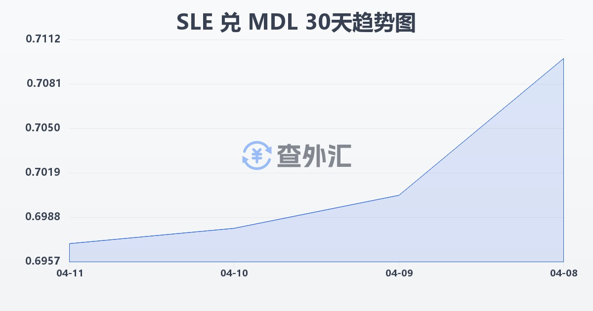 塞拉利昂利昂兑摩尔多瓦列伊(SLE/MDL)近30天汇率走势图