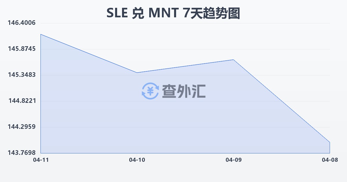 塞拉利昂利昂兑蒙古图格里克(SLE/MNT)近7天汇率走势图
