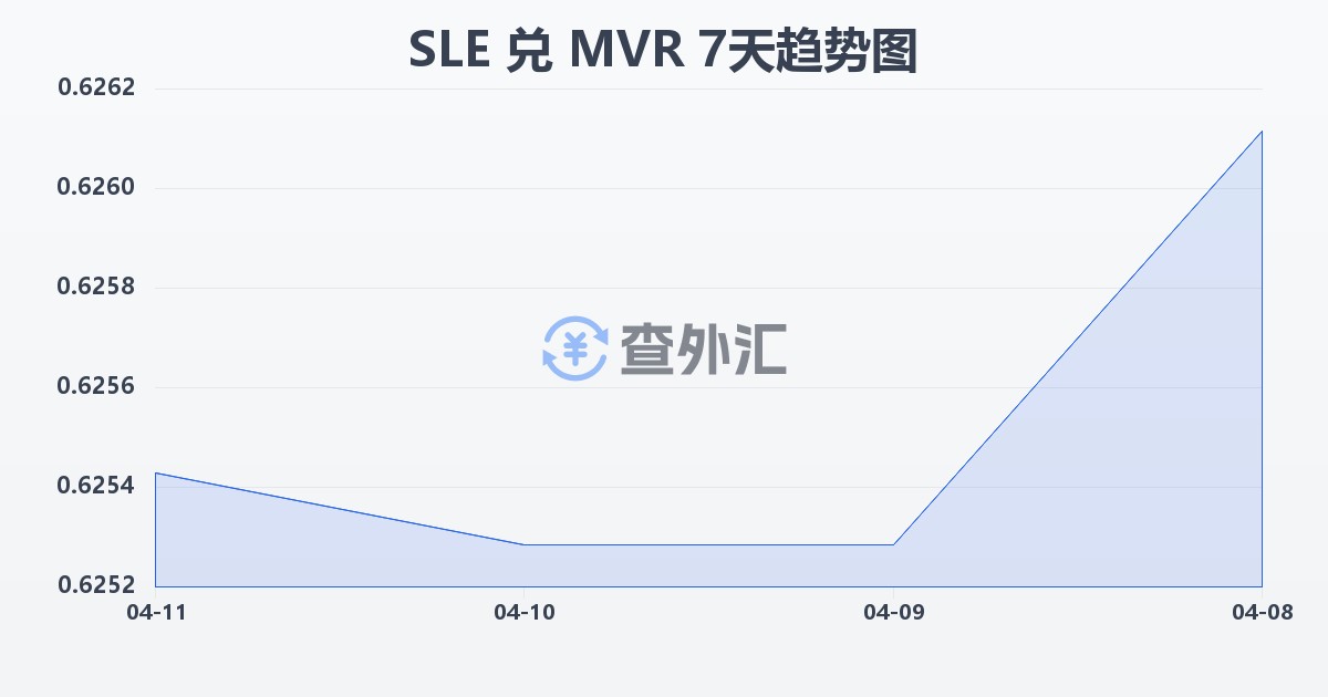 塞拉利昂利昂兑马尔代夫拉菲亚(SLE/MVR)近7天汇率走势图