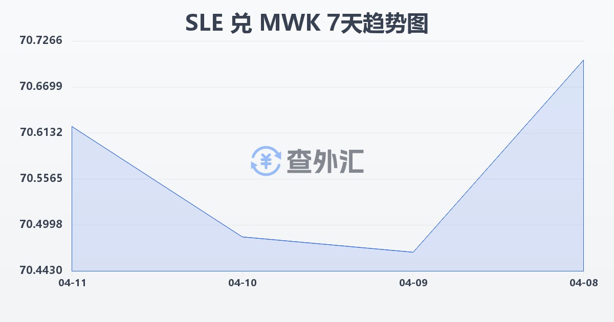 塞拉利昂利昂兑马拉维克瓦查(SLE/MWK)近7天汇率走势图
