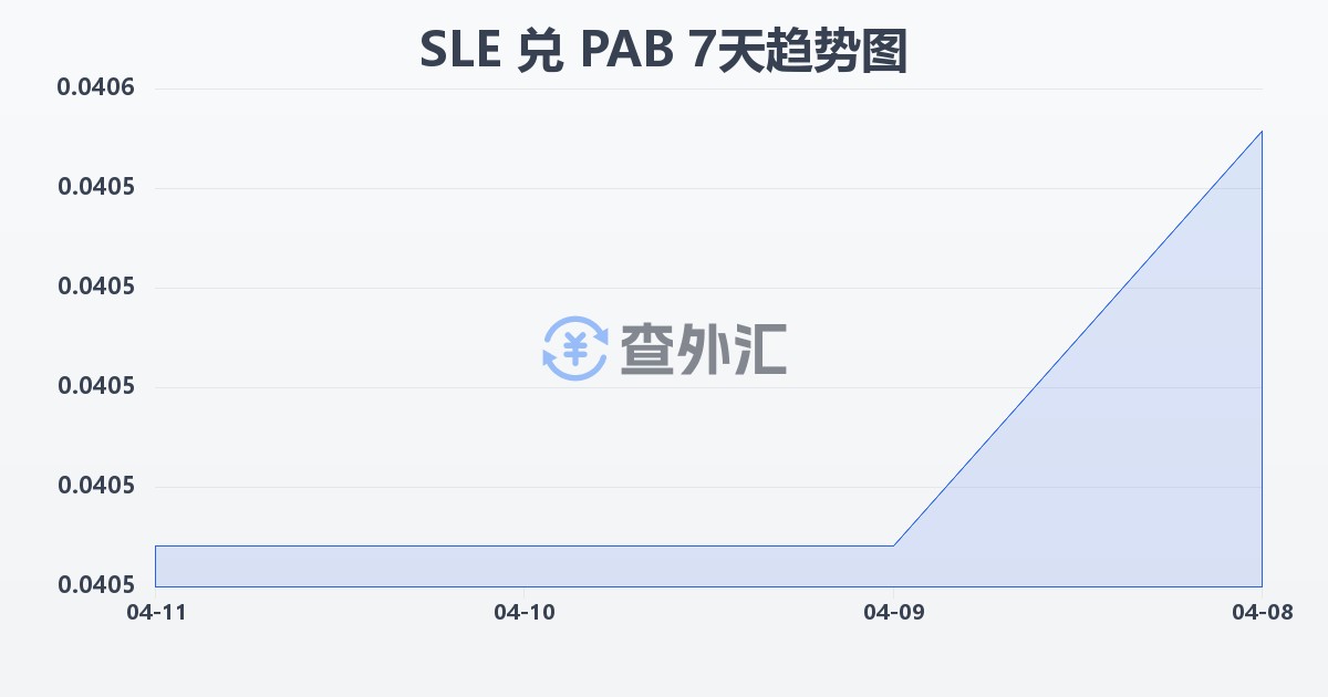 塞拉利昂利昂兑巴拿马巴波亚(SLE/PAB)近7天汇率走势图