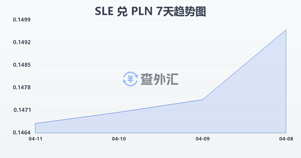 塞拉利昂利昂兑波兰兹罗提(SLE/PLN)近7天汇率走势图
