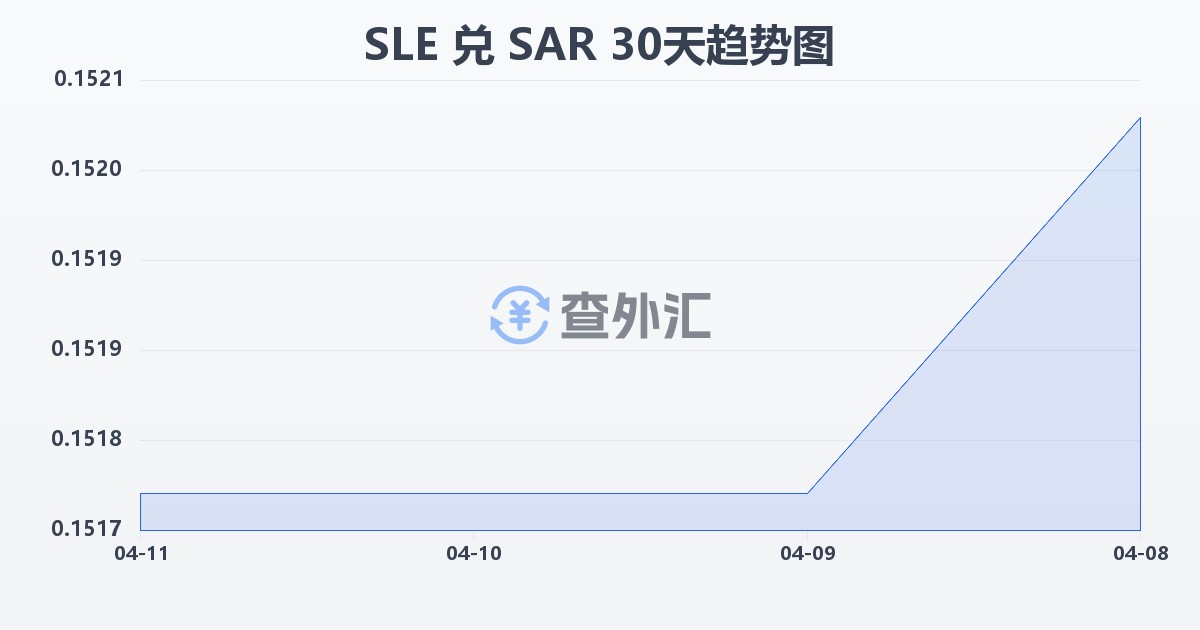 塞拉利昂利昂兑沙特里亚尔(SLE/SAR)近30天汇率走势图