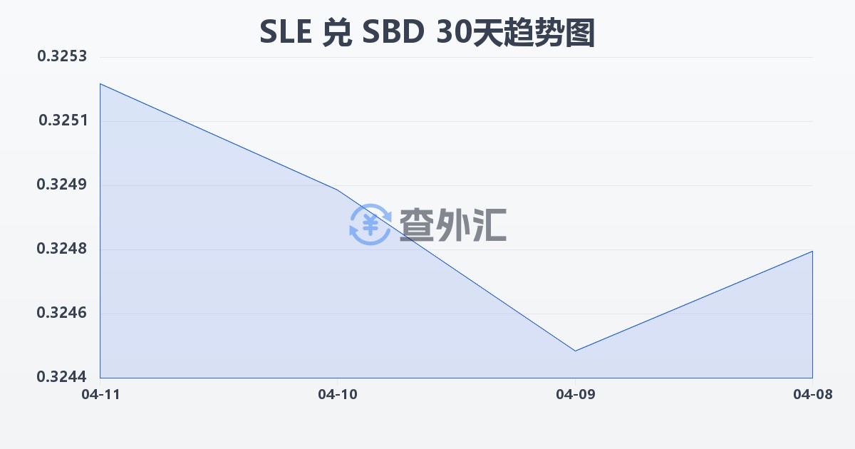 塞拉利昂利昂兑所罗门群岛元(SLE/SBD)近30天汇率走势图