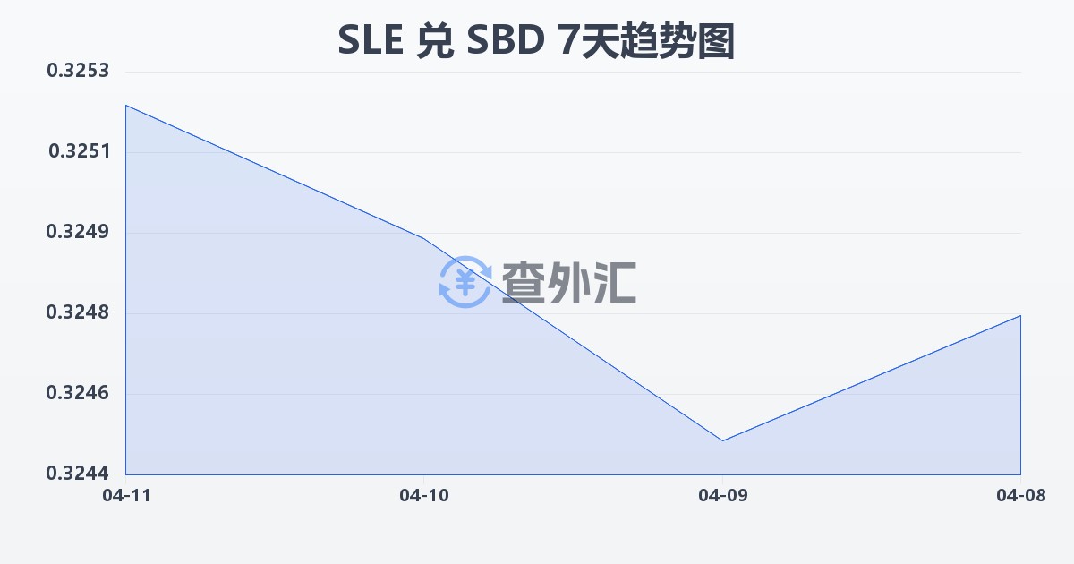 塞拉利昂利昂兑所罗门群岛元(SLE/SBD)近7天汇率走势图