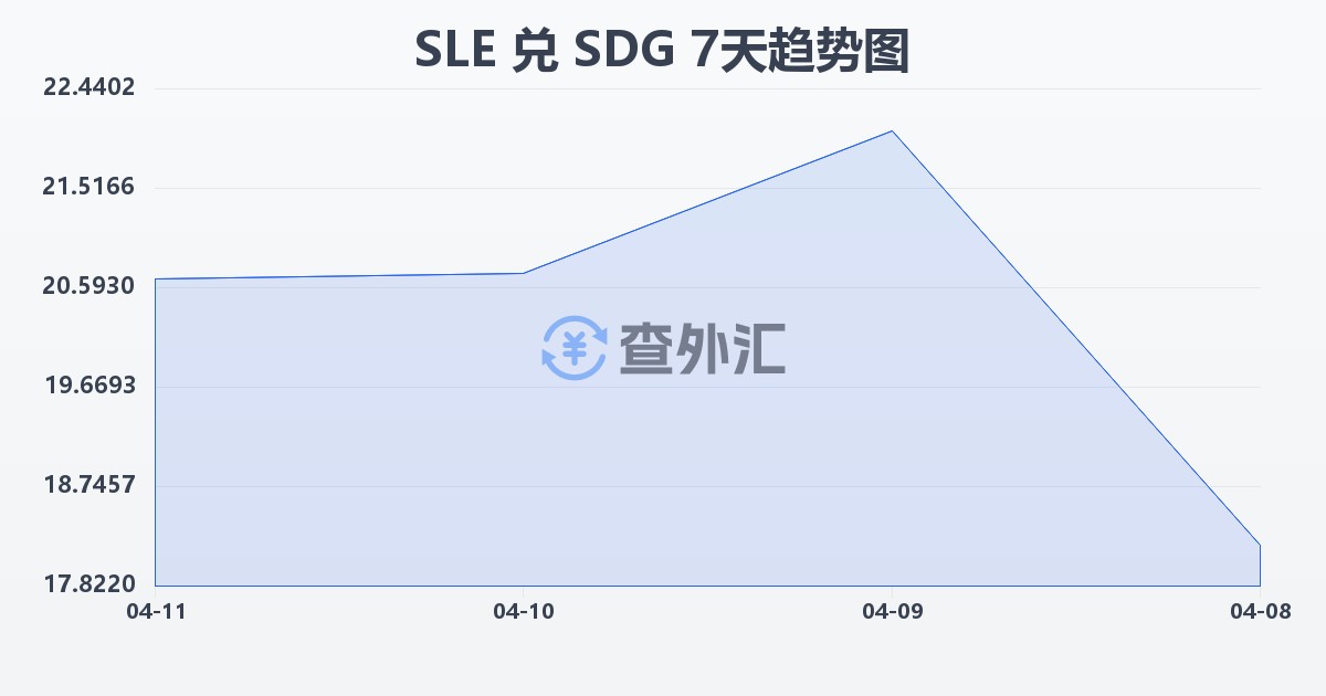 塞拉利昂利昂兑苏丹镑(SLE/SDG)近7天汇率走势图