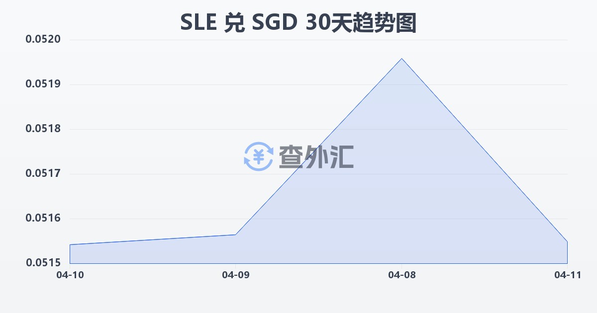 塞拉利昂利昂兑新加坡元(SLE/SGD)近30天汇率走势图