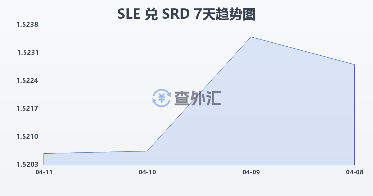 塞拉利昂利昂兑苏里南元(SLE/SRD)近7天汇率走势图