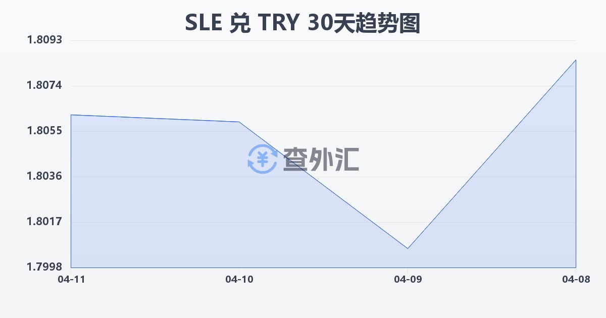 塞拉利昂利昂兑土耳其里拉(SLE/TRY)近30天汇率走势图
