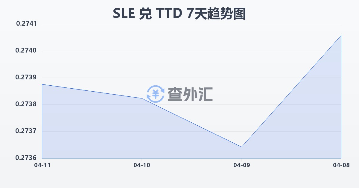 塞拉利昂利昂兑特立尼达和多巴哥元(SLE/TTD)近7天汇率走势图
