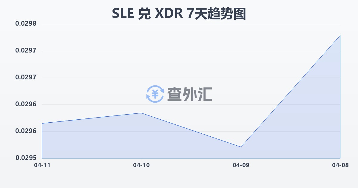 塞拉利昂利昂兑特别提款权(SLE/XDR)近7天汇率走势图