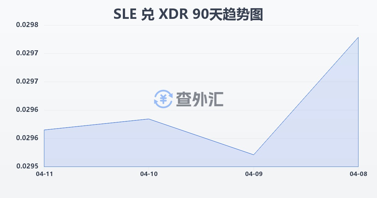 塞拉利昂利昂兑特别提款权(SLE/XDR)近90天汇率走势图
