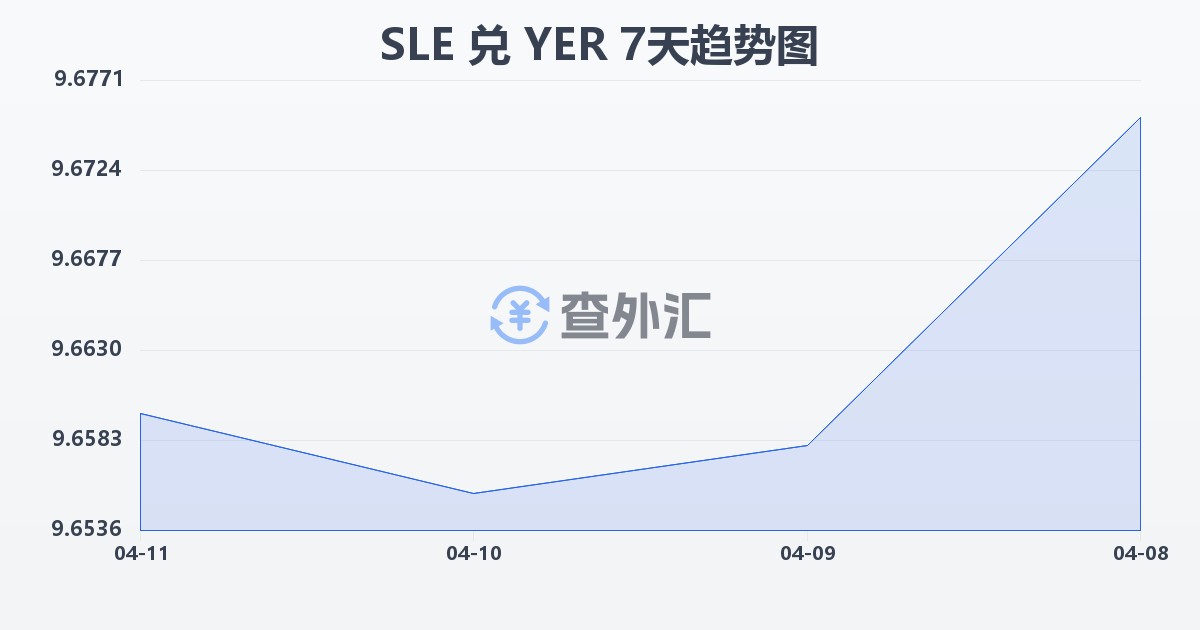 塞拉利昂利昂兑也门里亚尔(SLE/YER)近7天汇率走势图