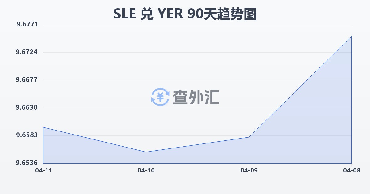 塞拉利昂利昂兑也门里亚尔(SLE/YER)近90天汇率走势图