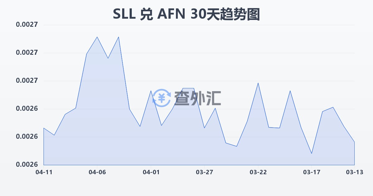 塞拉利昂利昂（旧）兑阿富汗尼(SLL/AFN)近30天汇率走势图