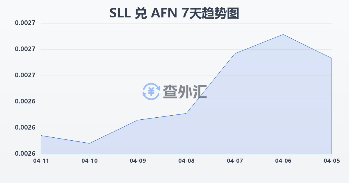 塞拉利昂利昂（旧）兑阿富汗尼(SLL/AFN)近7天汇率走势图