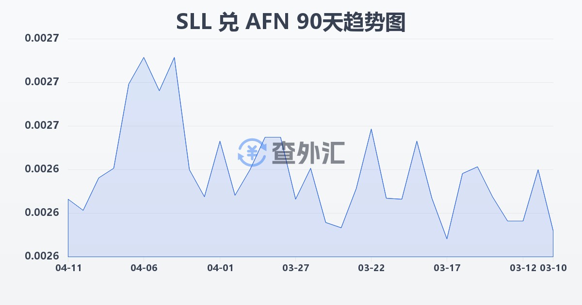 塞拉利昂利昂（旧）兑阿富汗尼(SLL/AFN)近90天汇率走势图
