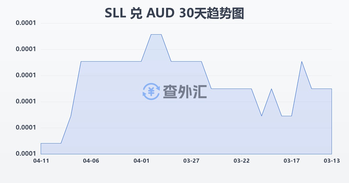 塞拉利昂利昂（旧）兑澳大利亚元(SLL/AUD)近30天汇率走势图