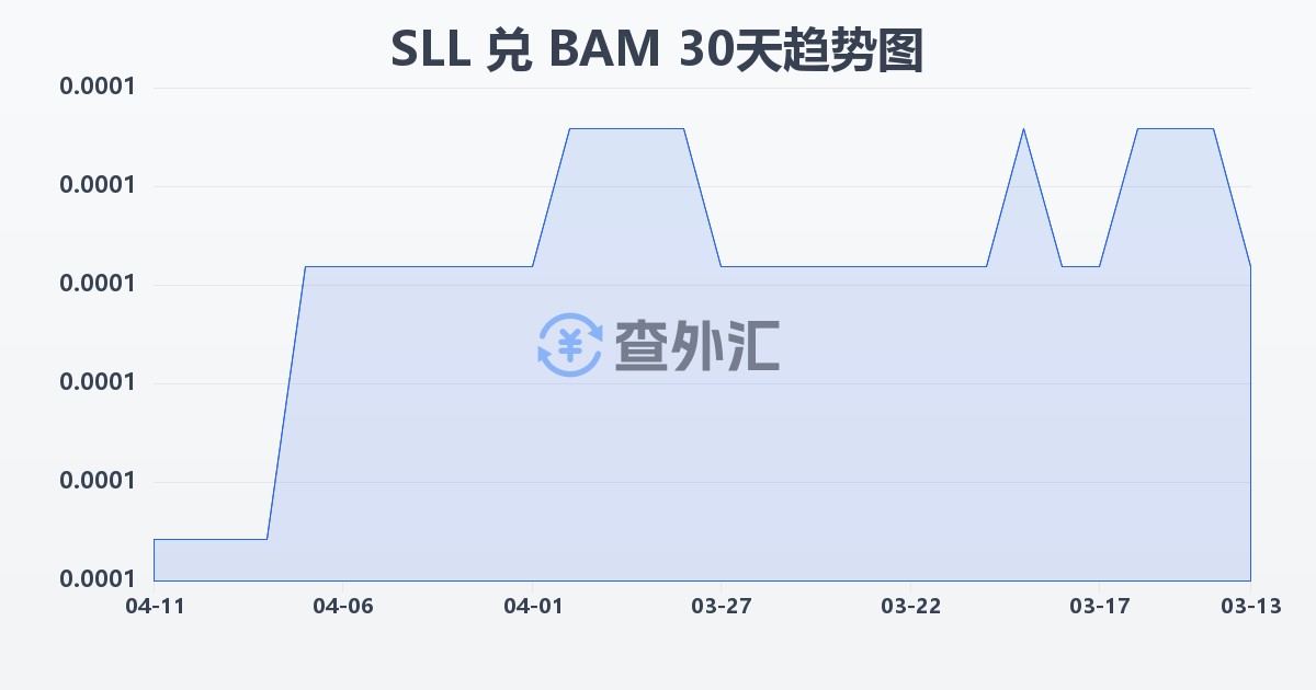 塞拉利昂利昂（旧）兑波黑可兑换马克(SLL/BAM)近30天汇率走势图