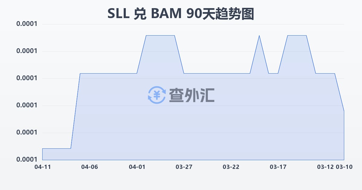 塞拉利昂利昂（旧）兑波黑可兑换马克(SLL/BAM)近90天汇率走势图