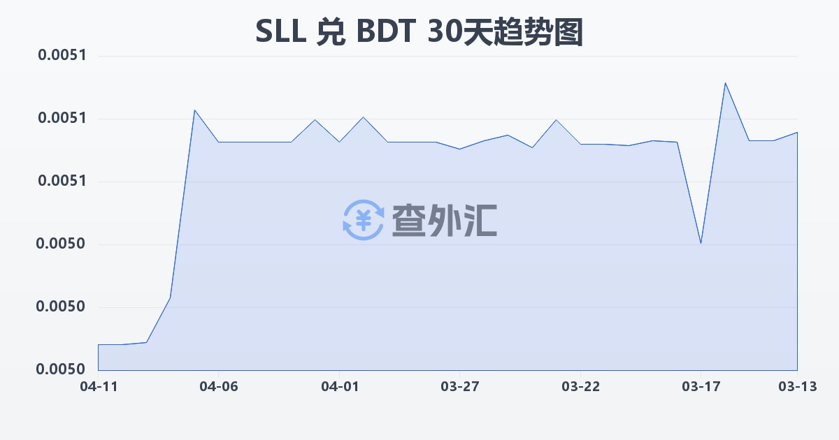 塞拉利昂利昂（旧）兑孟加拉塔卡(SLL/BDT)近30天汇率走势图