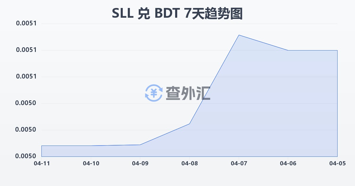 塞拉利昂利昂（旧）兑孟加拉塔卡(SLL/BDT)近7天汇率走势图