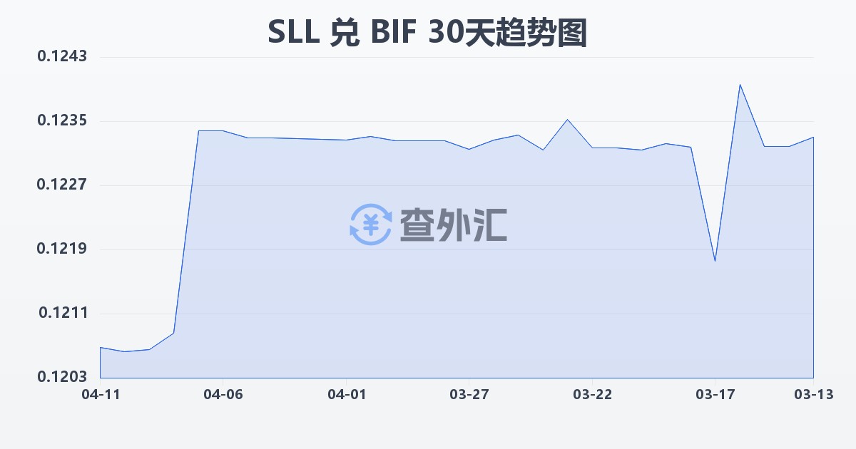 塞拉利昂利昂（旧）兑布隆迪法郎(SLL/BIF)近30天汇率走势图