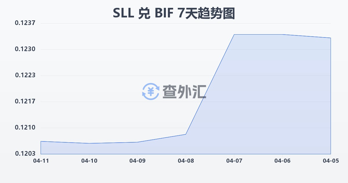 塞拉利昂利昂（旧）兑布隆迪法郎(SLL/BIF)近7天汇率走势图