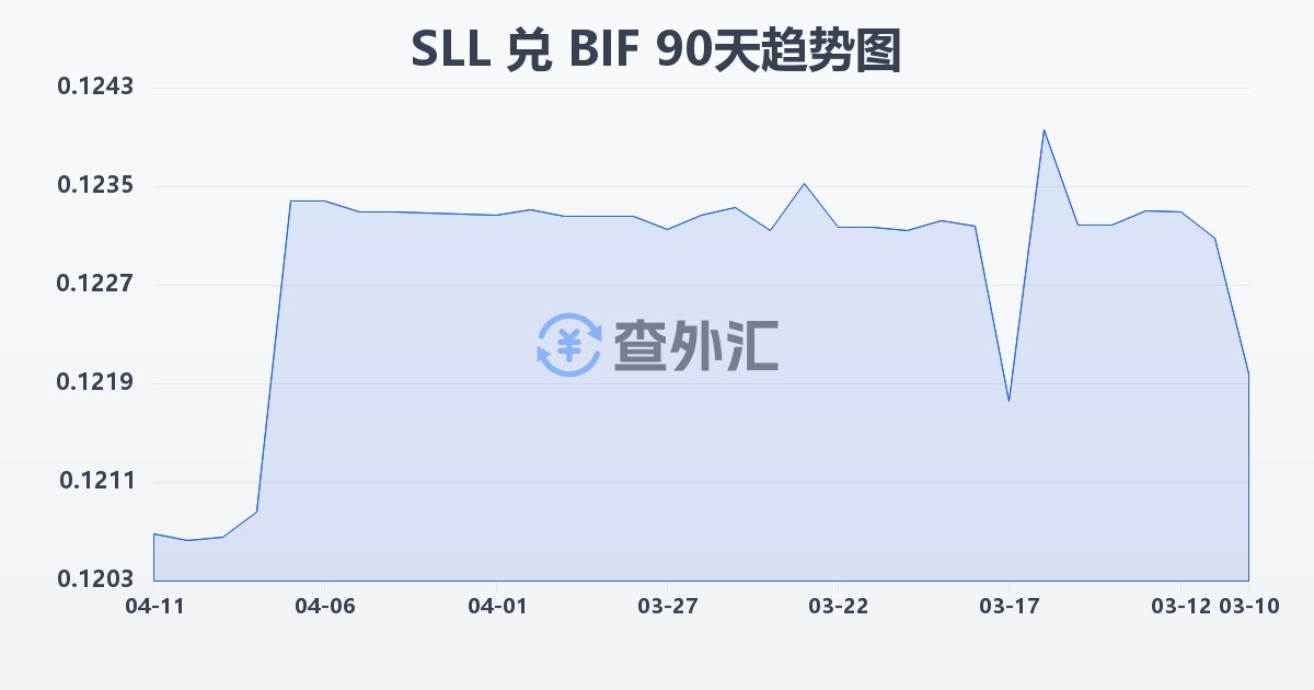 塞拉利昂利昂（旧）兑布隆迪法郎(SLL/BIF)近90天汇率走势图