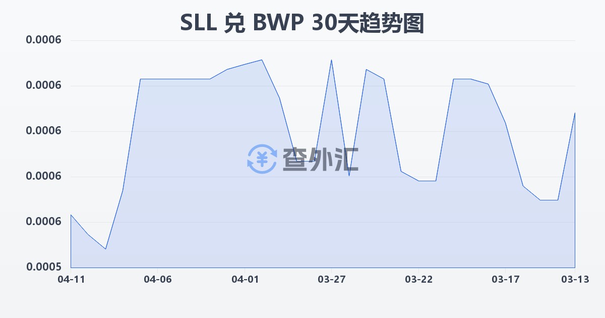 塞拉利昂利昂（旧）兑博茨瓦纳普拉(SLL/BWP)近30天汇率走势图